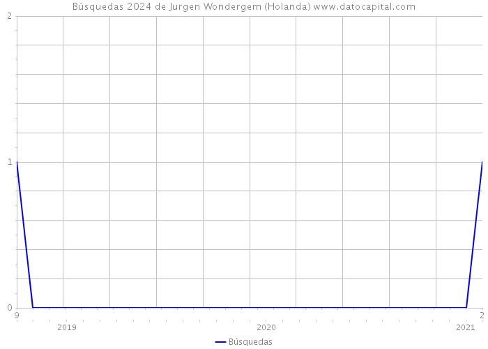 Búsquedas 2024 de Jurgen Wondergem (Holanda) 