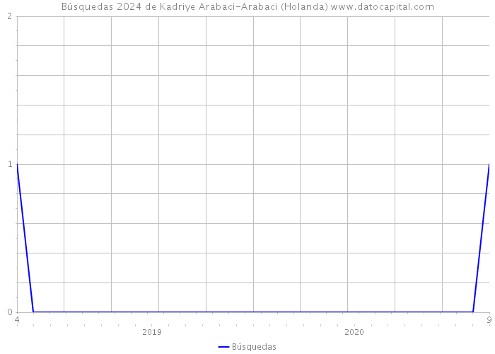 Búsquedas 2024 de Kadriye Arabaci-Arabaci (Holanda) 