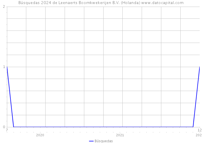 Búsquedas 2024 de Leenaerts Boomkwekerijen B.V. (Holanda) 