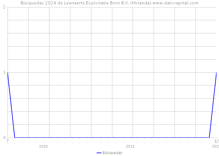 Búsquedas 2024 de Leenaerts Exploitatie Born B.V. (Holanda) 