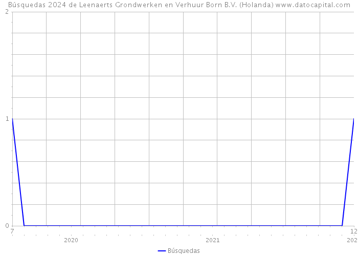 Búsquedas 2024 de Leenaerts Grondwerken en Verhuur Born B.V. (Holanda) 