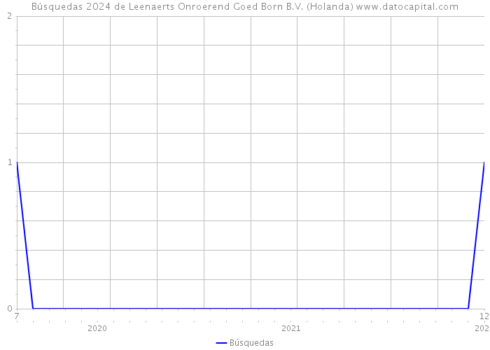 Búsquedas 2024 de Leenaerts Onroerend Goed Born B.V. (Holanda) 