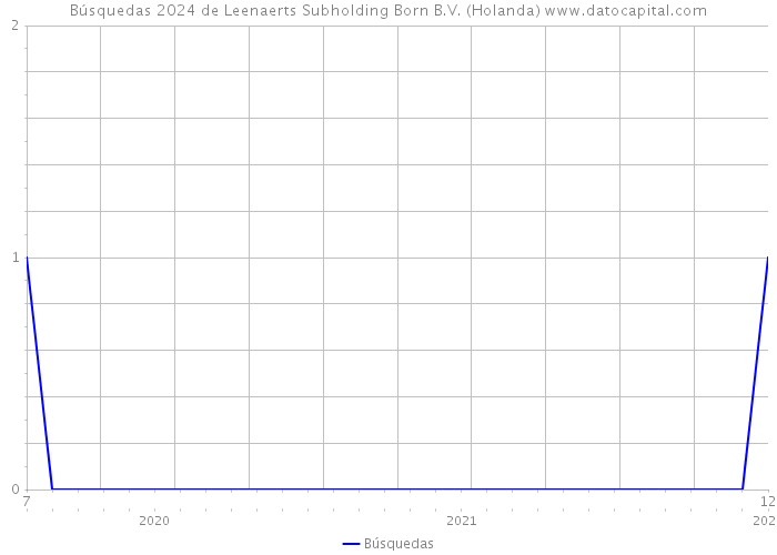 Búsquedas 2024 de Leenaerts Subholding Born B.V. (Holanda) 