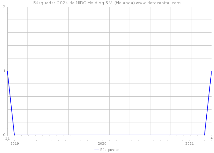 Búsquedas 2024 de NIDO Holding B.V. (Holanda) 