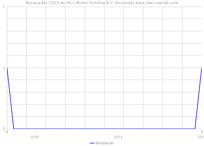 Búsquedas 2024 de Nico Botter Holding B.V. (Holanda) 