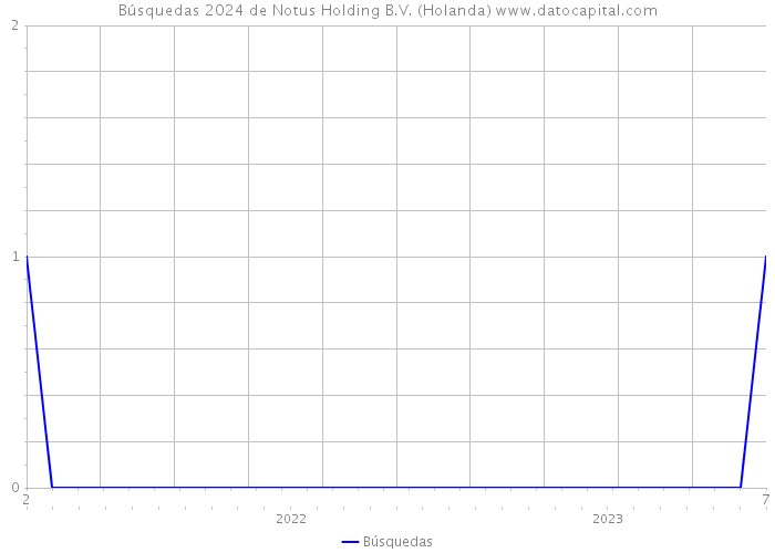 Búsquedas 2024 de Notus Holding B.V. (Holanda) 