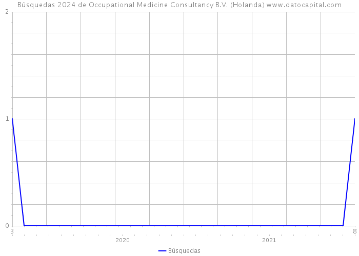 Búsquedas 2024 de Occupational Medicine Consultancy B.V. (Holanda) 