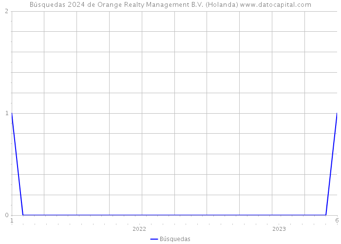 Búsquedas 2024 de Orange Realty Management B.V. (Holanda) 