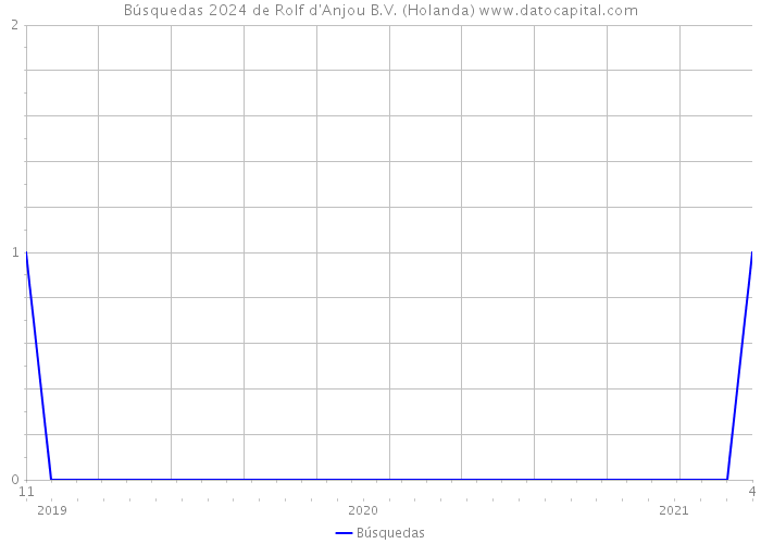 Búsquedas 2024 de Rolf d'Anjou B.V. (Holanda) 