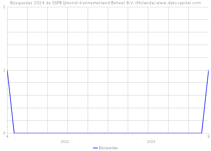 Búsquedas 2024 de SSPB IJmond-Kennemerland Beheer B.V. (Holanda) 
