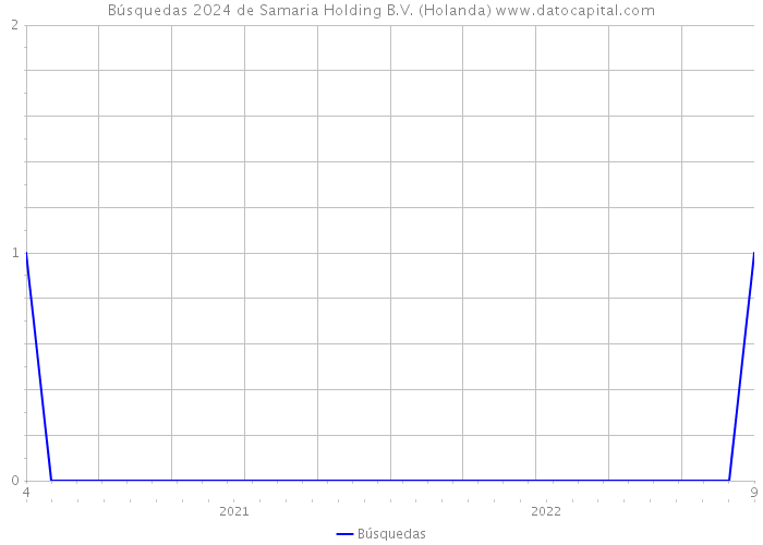 Búsquedas 2024 de Samaria Holding B.V. (Holanda) 