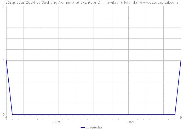 Búsquedas 2024 de Stichting Administratiekantoor D.J. Havelaar (Holanda) 