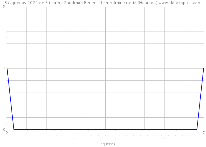 Búsquedas 2024 de Stichting Stahlman Financial en Administratie (Holanda) 