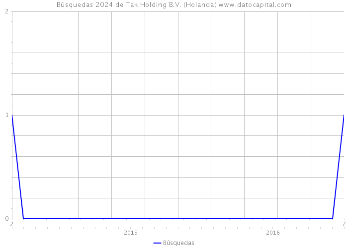 Búsquedas 2024 de Tak Holding B.V. (Holanda) 