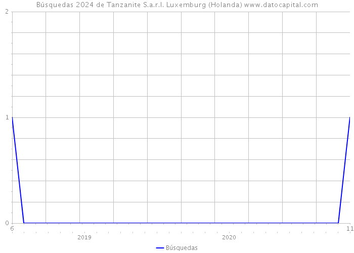 Búsquedas 2024 de Tanzanite S.a.r.l. Luxemburg (Holanda) 