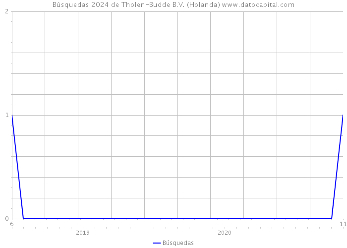 Búsquedas 2024 de Tholen-Budde B.V. (Holanda) 
