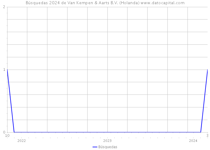Búsquedas 2024 de Van Kempen & Aarts B.V. (Holanda) 