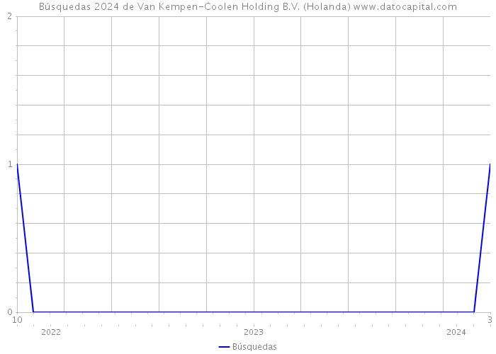 Búsquedas 2024 de Van Kempen-Coolen Holding B.V. (Holanda) 