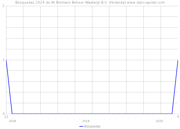 Búsquedas 2024 de W. Biemans Beheer Waalwijk B.V. (Holanda) 