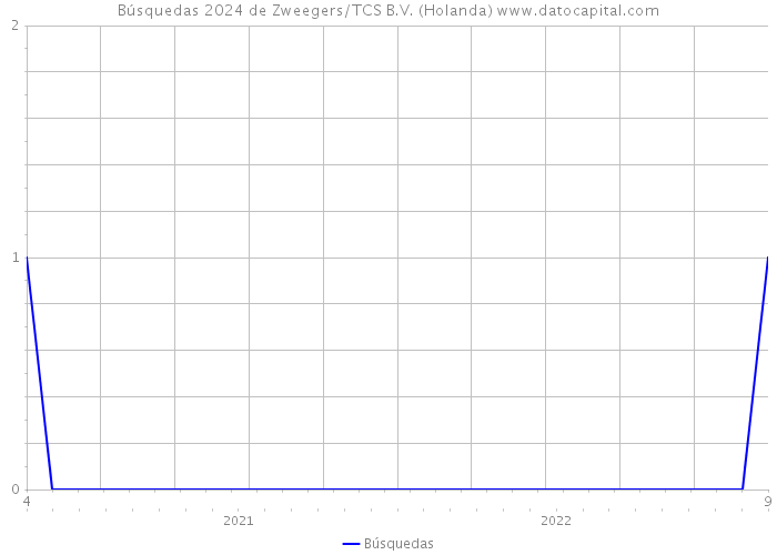 Búsquedas 2024 de Zweegers/TCS B.V. (Holanda) 