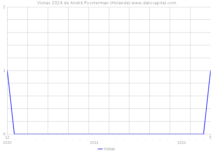 Visitas 2024 de André Poorterman (Holanda) 