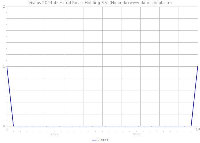 Visitas 2024 de Astral Roses Holding B.V. (Holanda) 