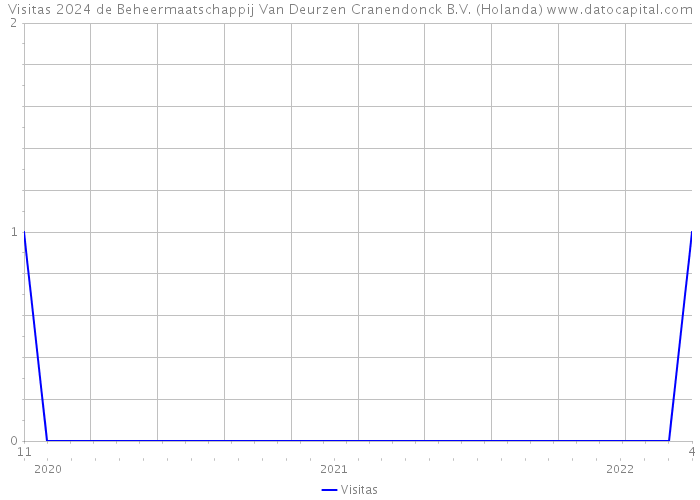 Visitas 2024 de Beheermaatschappij Van Deurzen Cranendonck B.V. (Holanda) 