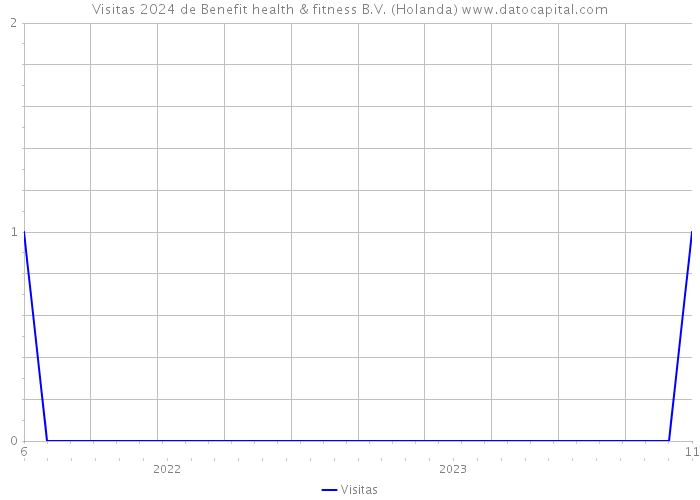 Visitas 2024 de Benefit health & fitness B.V. (Holanda) 