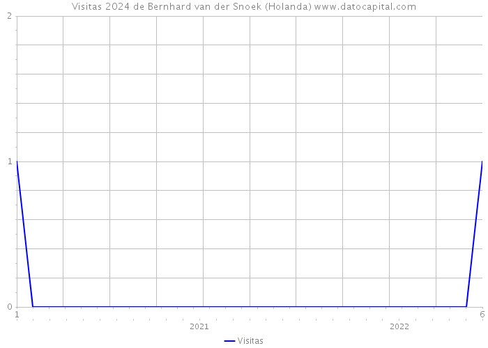 Visitas 2024 de Bernhard van der Snoek (Holanda) 