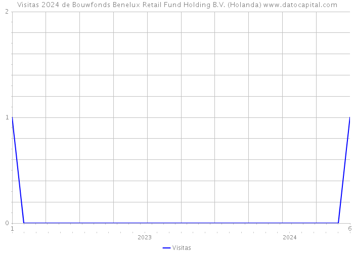 Visitas 2024 de Bouwfonds Benelux Retail Fund Holding B.V. (Holanda) 