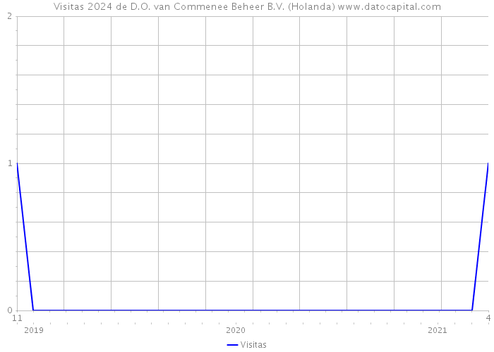 Visitas 2024 de D.O. van Commenee Beheer B.V. (Holanda) 