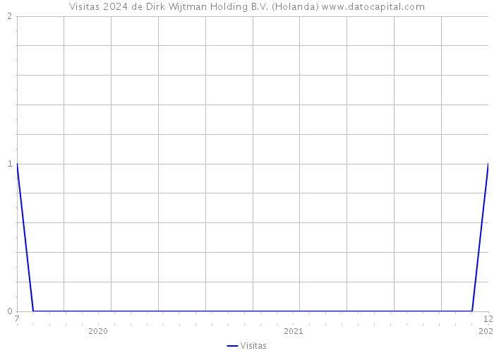 Visitas 2024 de Dirk Wijtman Holding B.V. (Holanda) 