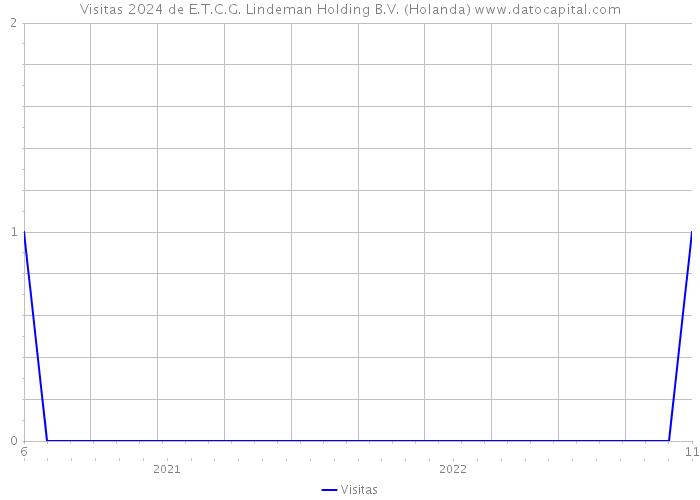 Visitas 2024 de E.T.C.G. Lindeman Holding B.V. (Holanda) 