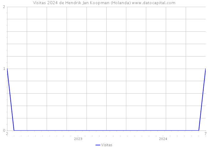 Visitas 2024 de Hendrik Jan Koopman (Holanda) 