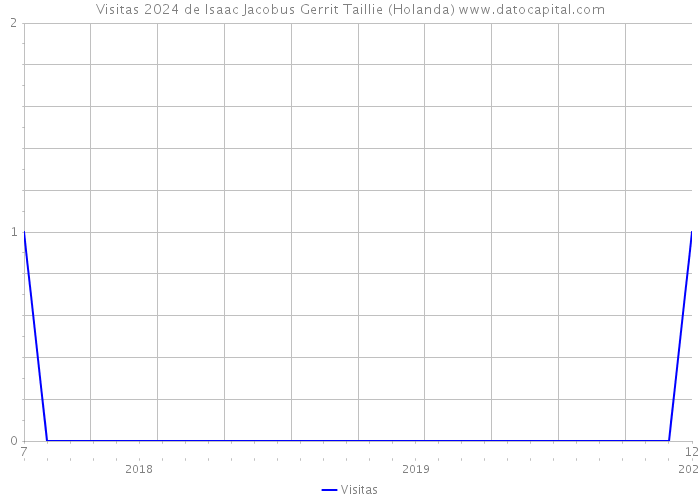 Visitas 2024 de Isaac Jacobus Gerrit Taillie (Holanda) 