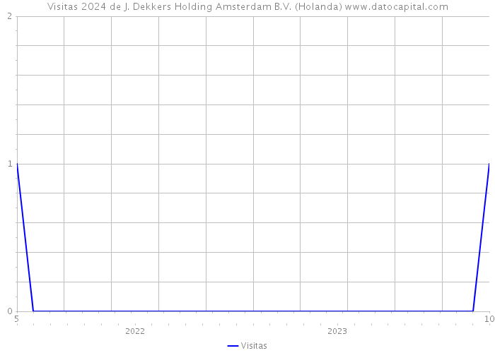 Visitas 2024 de J. Dekkers Holding Amsterdam B.V. (Holanda) 