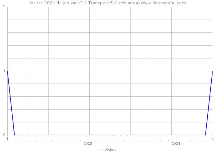 Visitas 2024 de Jan van Gils Transport B.V. (Holanda) 