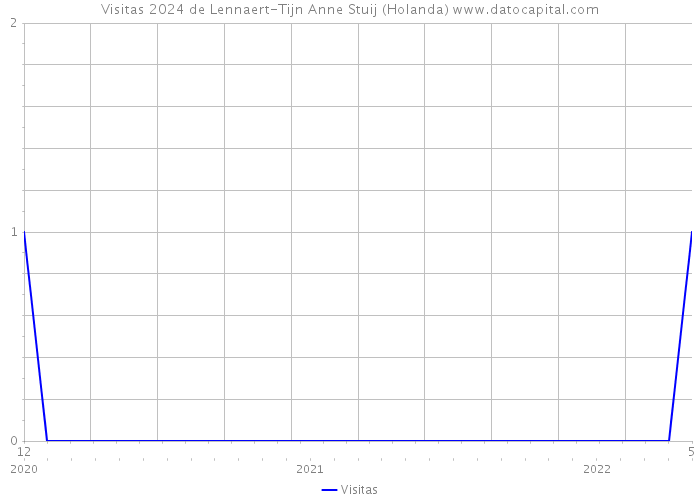 Visitas 2024 de Lennaert-Tijn Anne Stuij (Holanda) 