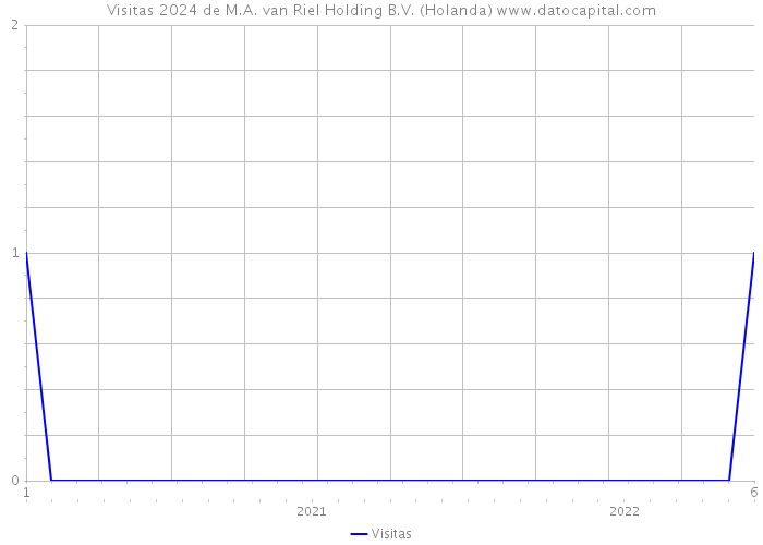 Visitas 2024 de M.A. van Riel Holding B.V. (Holanda) 