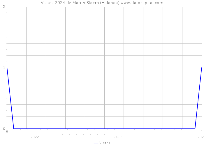 Visitas 2024 de Martin Bloem (Holanda) 