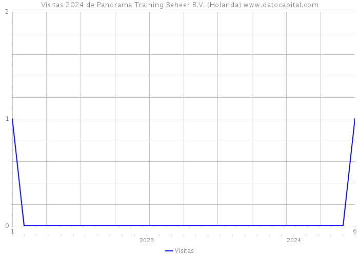 Visitas 2024 de Panorama Training Beheer B.V. (Holanda) 