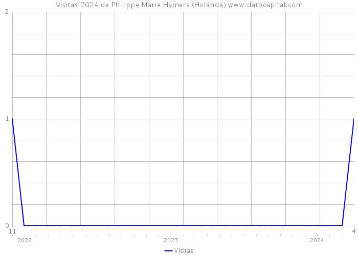 Visitas 2024 de Philippe Marie Hamers (Holanda) 