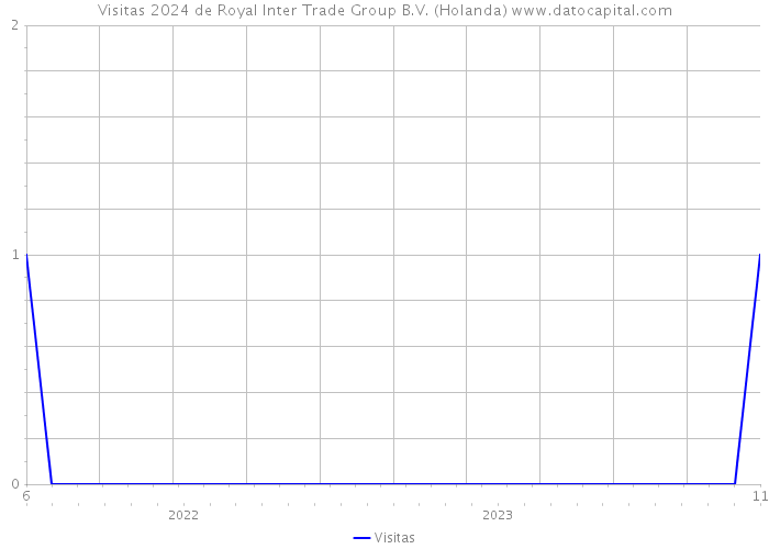 Visitas 2024 de Royal Inter Trade Group B.V. (Holanda) 