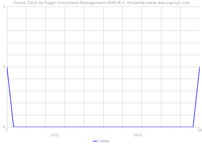Visitas 2024 de Ruger Investment Management (RIM) B.V. (Holanda) 