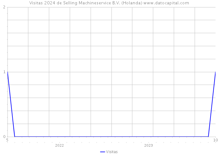 Visitas 2024 de Selling Machineservice B.V. (Holanda) 