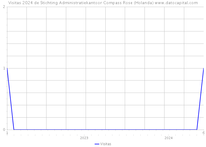 Visitas 2024 de Stichting Administratiekantoor Compass Rose (Holanda) 