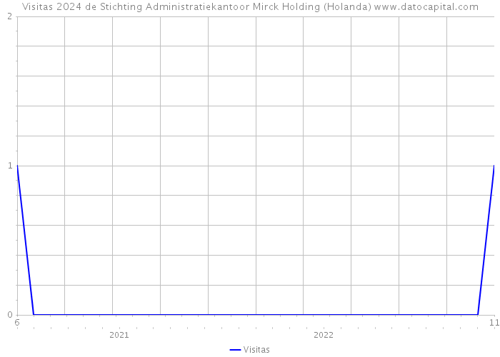 Visitas 2024 de Stichting Administratiekantoor Mirck Holding (Holanda) 