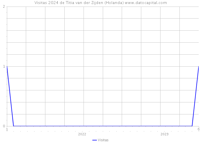 Visitas 2024 de Titia van der Zijden (Holanda) 