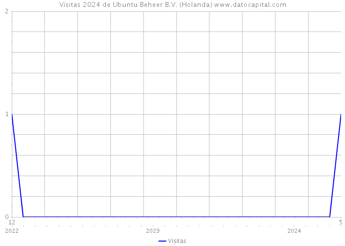 Visitas 2024 de Ubuntu Beheer B.V. (Holanda) 