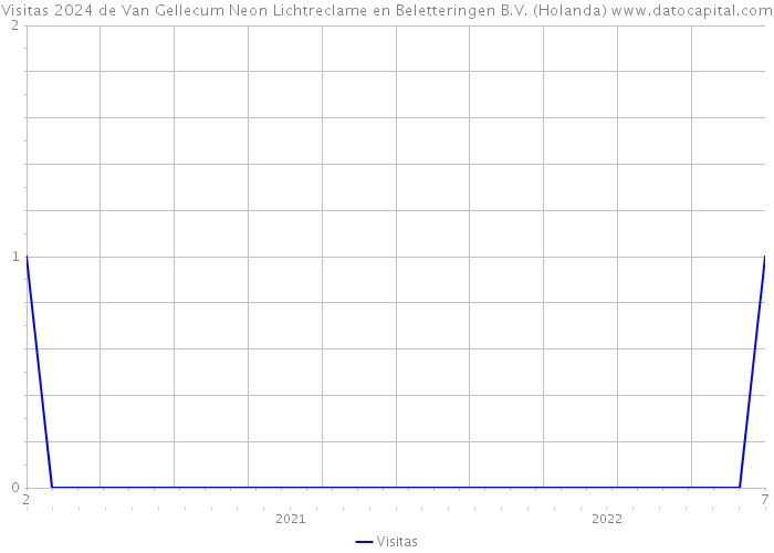 Visitas 2024 de Van Gellecum Neon Lichtreclame en Beletteringen B.V. (Holanda) 